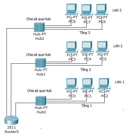 Phân đoạn LAN theo kiểu truyền thống