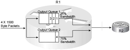 Phân lượng bandwidth với việc sử dụng hàng đợi