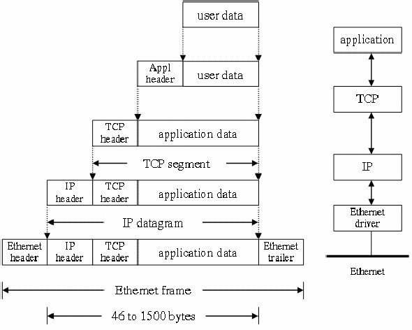 Quá trình đóng mở gói dữ liệu trong TCP IP