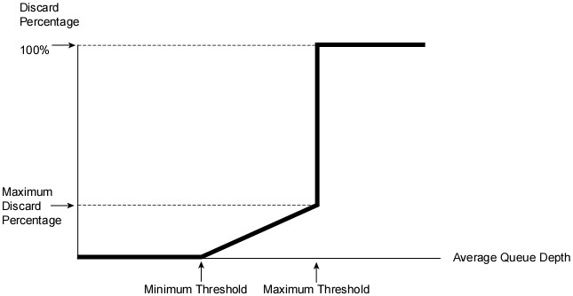 RED đánh rớt gói tin bằng Average queue depth, minimum threshold và maximum threshold