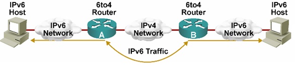 Sự chuyển đổi giữa mạng IPv4 và IPv6