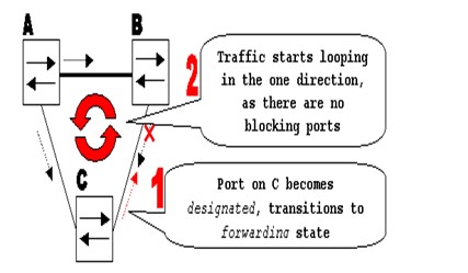 STP chạy LoopGuard