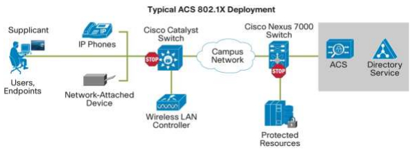 So do ket noi cac thiet bi voi Cisco Secure ACS