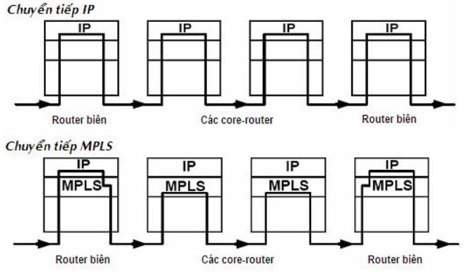 So sánh giữa chuyển tiếp IP và chuyển tiếp MPLS