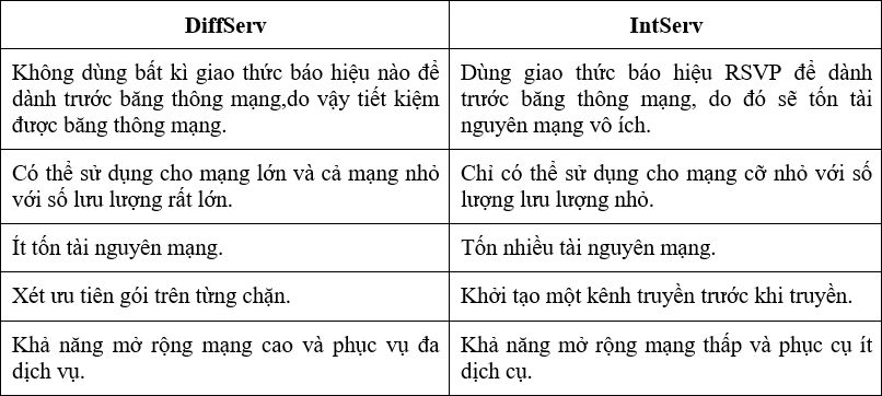 So sánh hai mô hình DiffServ và IntServ