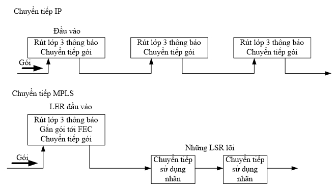 So sanh giua chuyen tiep MPLS va chuyen tiep IP