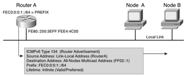 Stateless Autoconfiguration