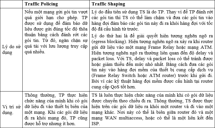 Su dung Policing va Shaping