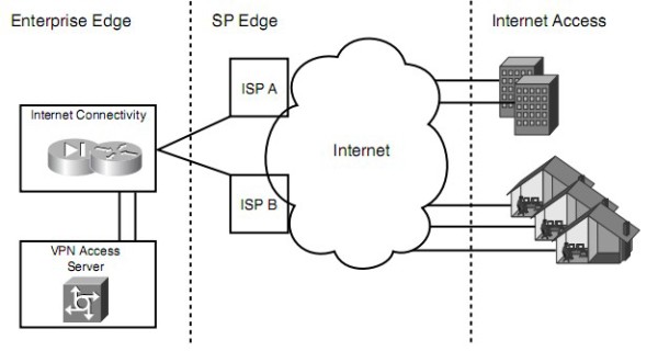 Thiết kế VPN