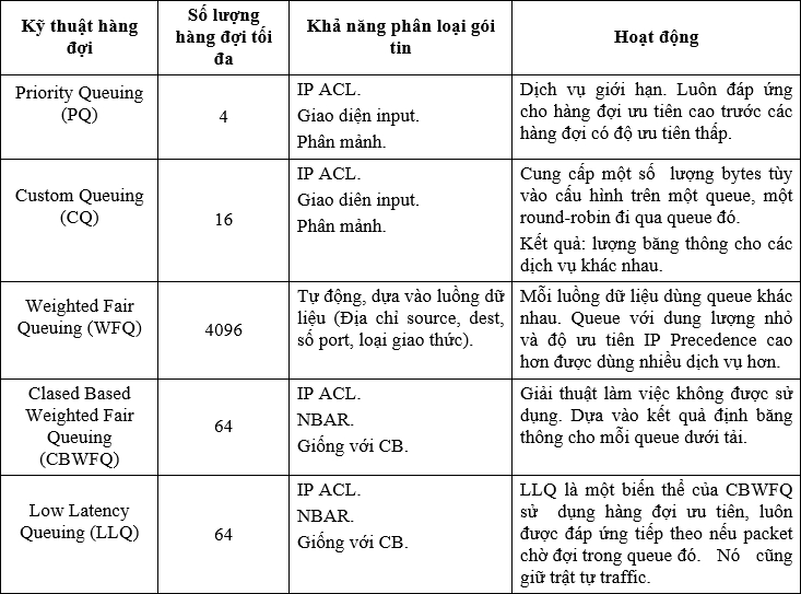 Tom tat ve cac ky thuat quan ly tac nghen – hang doi