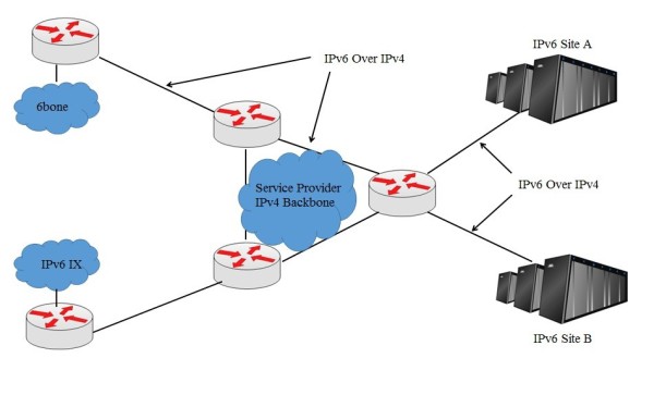 Triển khai các đường hầm Ipv6 thông qua Ipv4