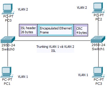 Trunking theo chuẩn ISL