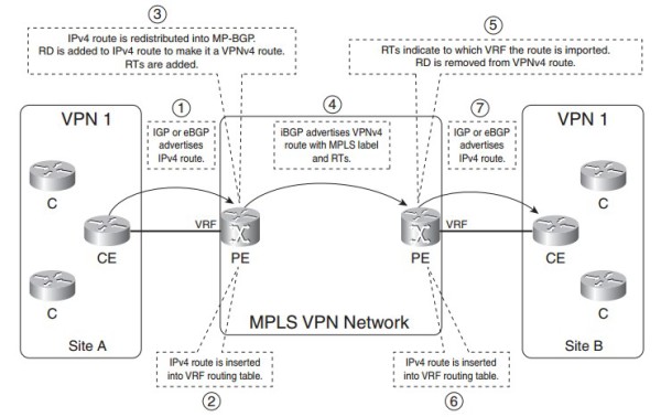 Truyền bá tuyến trong mạng MPLS VPN step by step