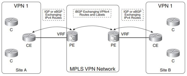 Truyền bá tuyến trong một mạng MPLS VPN