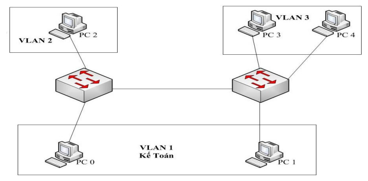 Ung dung cong nghe VLAN de bao mat thong tin