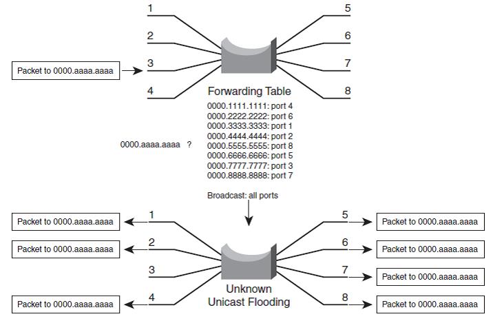 Unknow unicast flooding