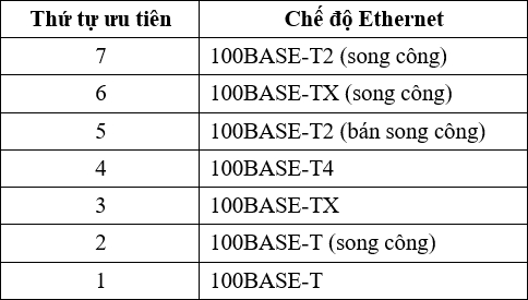 Uu tien chon lua Autonegotiation