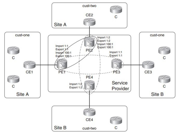 Ví dụ extranet với các RT