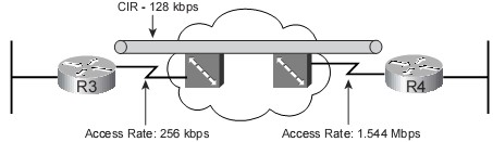 Ví dụ tốc độ bandwidth trong mạng Frame Relay