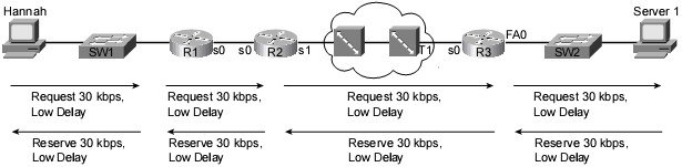 Ví dụ về QoS IntServ