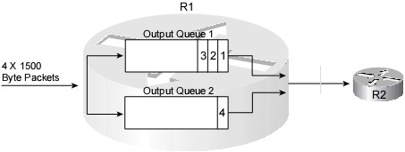 Ví dụ về công cụ hàng đợi đối với delay