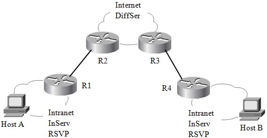 Ví dụ về mô hình kết hợp giữa IntServ và DiffServ