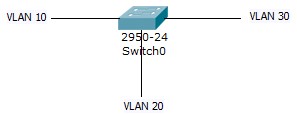 VLAN dựa trên cổng