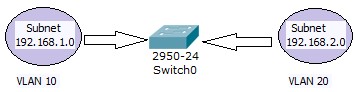 VLAN theo giao thức