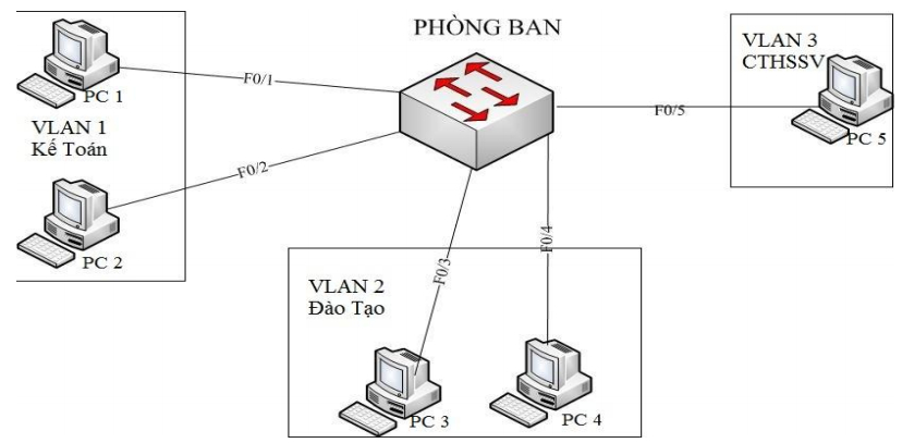 VLAN tinh