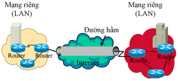 VPN