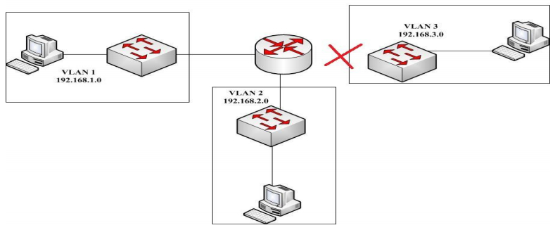 Van de gap phai khi mo rong mang neu he thong dung Router de dinh tuyen VLAN