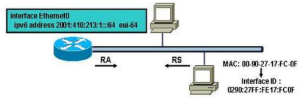 Vi du ve Stateless Autoconfiguration