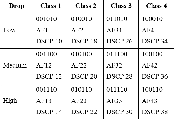 Xac dinh cap DSCP de chi dinh class AF voi kha nang cua tung class