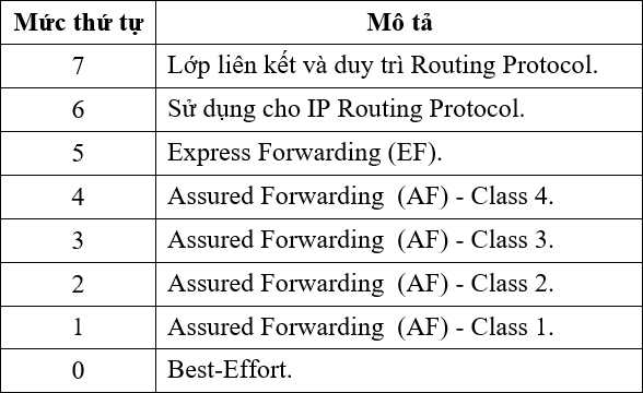 Xac dinh muc thu tu trong DiffServ