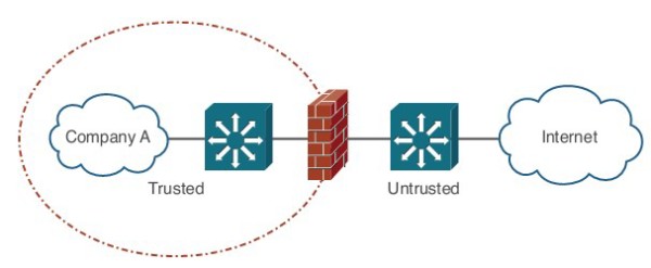 Mô hình cơ bản của 1 Firewall