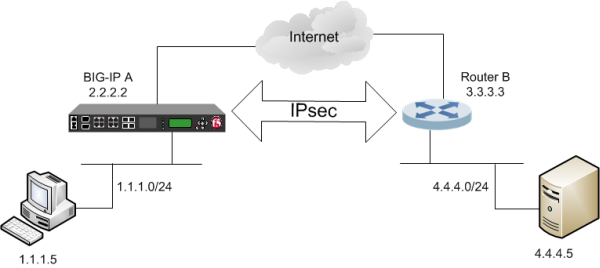 i_ipsec_network_router