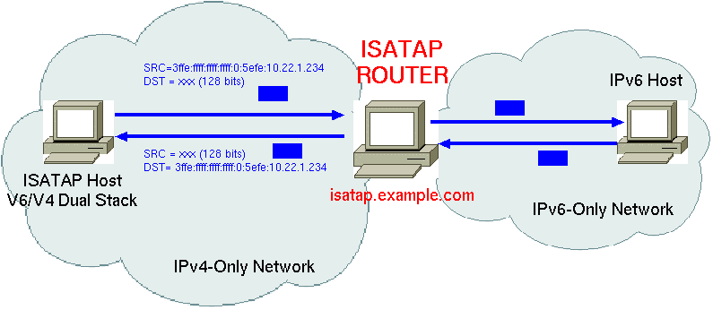 isatap2