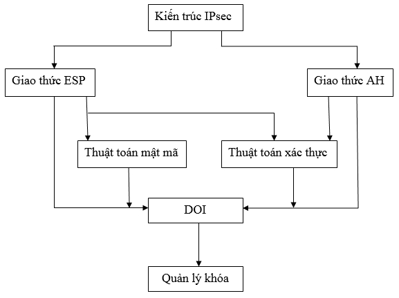 kien truc IPSec