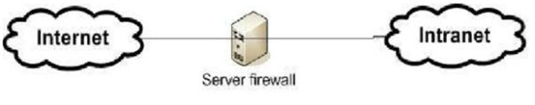 server firewall