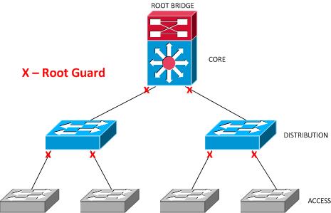 spanning-tree-root-guard