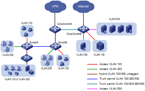 vlan