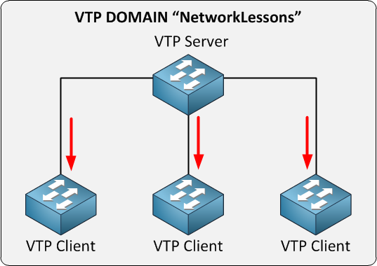 vtp-domain