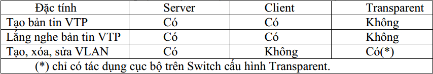 vtp mode