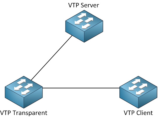 vtp-modes